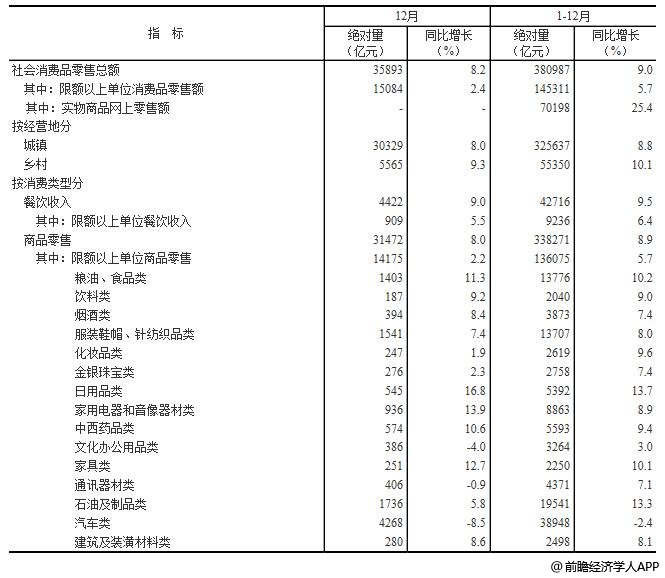 2018年全年中国社会消费品零售总额主要数据统计情况