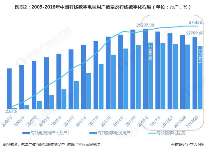 图表2：2005-2018年中国有线数字电视用户数量及有线数字化程度（单位：万户，%）