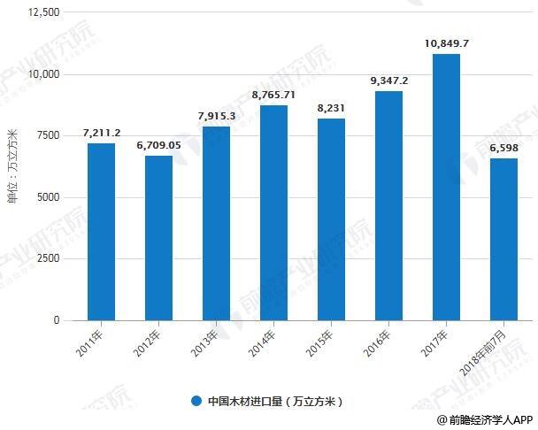 2011-2018年前7月中国木材进口量统计情况