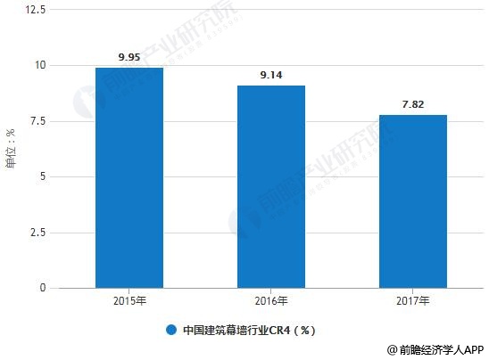 2015-2017年中国建筑幕墙行业CR4统计情况