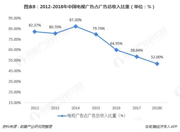 图表8：2012-2018年中国电视广告占广告总收入比重（单位：%）