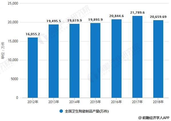2011-2018年全国卫生陶瓷制品产量统计情况