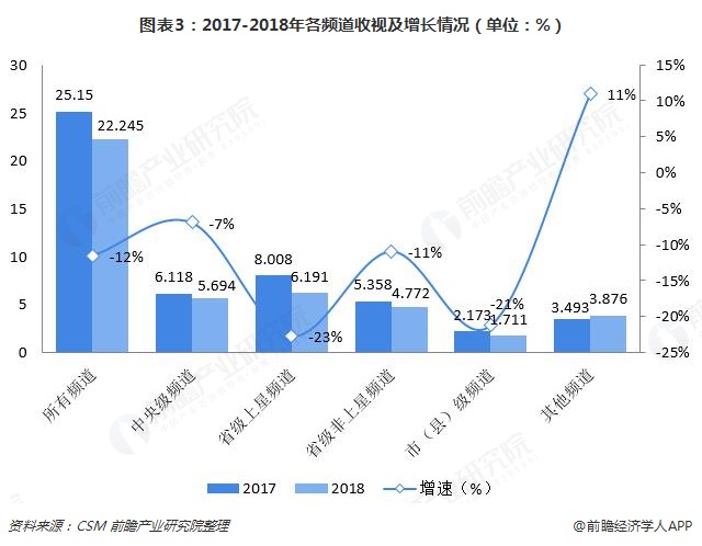  图表3：2017-2018年各频道收视及增长情况（单位：%）
