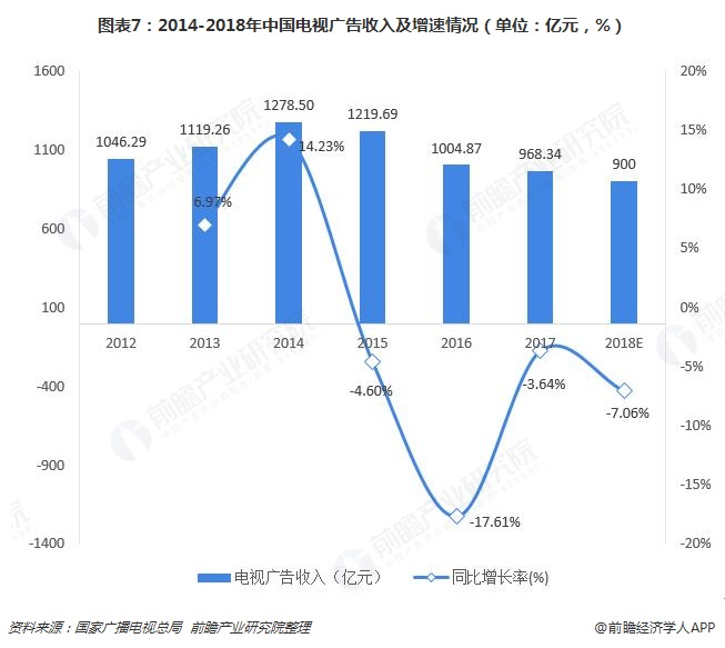 图表7：2014-2018年中国电视广告收入及增速情况（单位：亿元，%）  