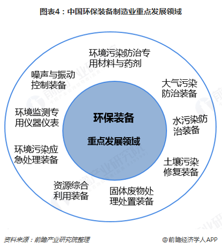 图表4：中国环保装备制造业重点发展领域