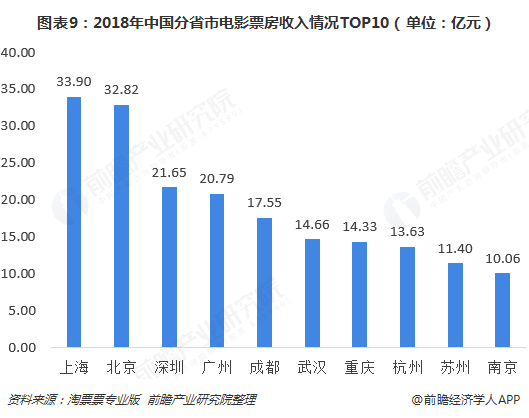  图表9：2018年中国分省市电影票房收入情况TOP10（单位：亿元）