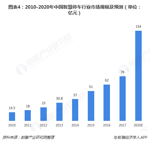 图表4：2010-2020年中国智慧停车行业市场规模及预测（单位：亿元）