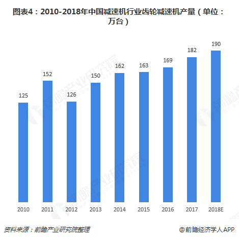 图表4：2010-2018年中国减速机行业齿轮减速机产量（单位：万台）  