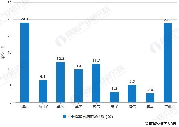 2017年中国智能冰箱市场份额统计情况