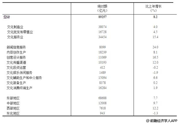 2018年全国规模以上文化及相关产业企业营业收入统计及增长情况