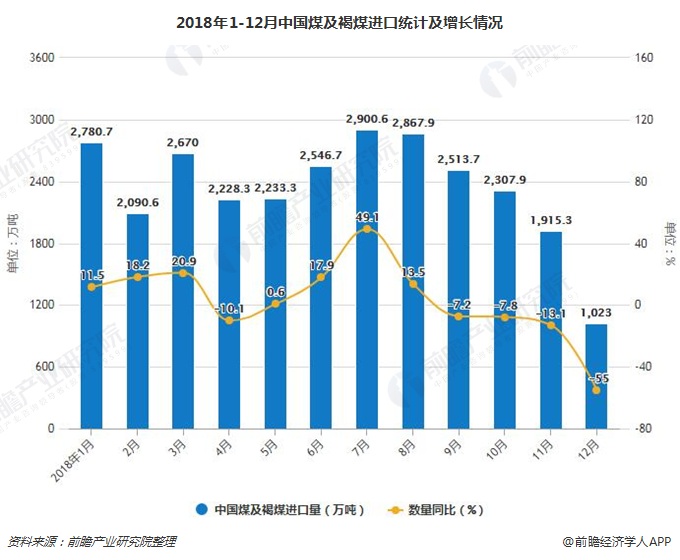 2018年1-12月中国煤及褐煤进口统计及增长情况