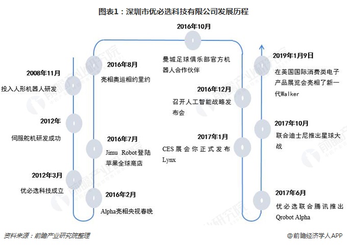 图表1：深圳市优必选科技有限公司发展历程