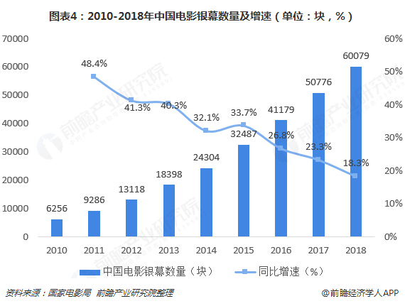 图表4：2010-2018年中国电影银幕数量及增速（单位：块，%）