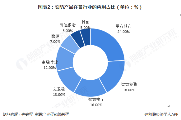 图表2：安防产品在各行业的应用占比（单位：%）  