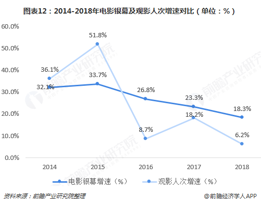 图表12：2014-2018年电影银幕及观影人次增速对比（单位：%）  