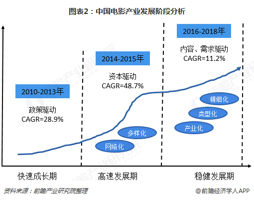 图表2：中国电影产业发展阶段分析