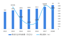 2018年冷链物流产业市场现状与发展趋势分析 冷链物流产业的价值和地位愈发凸显【组图】