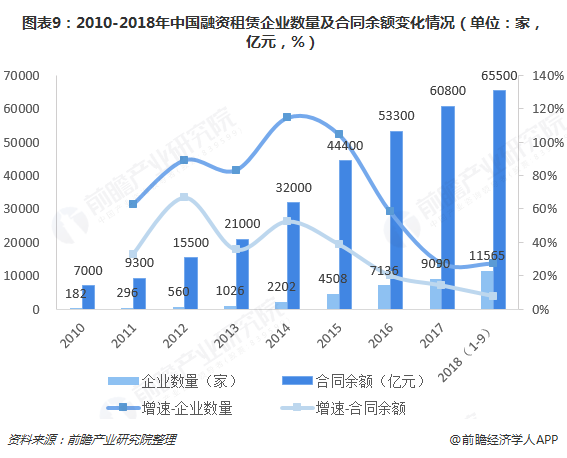 图表9：2010-2018年中国融资租赁企业数量及合同余额变化情况（单位：家，亿元，%）