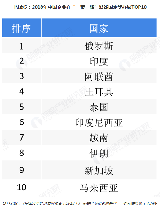  图表5：2018年中国企业在“一带一路”沿线国家参办展TOP10