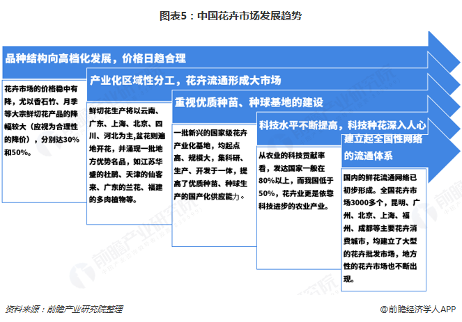 图表5：中国花卉市场发展趋势