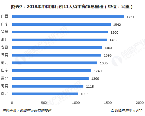 图表7：2018年中国排行前11大省市高铁总里程（单位：公里）