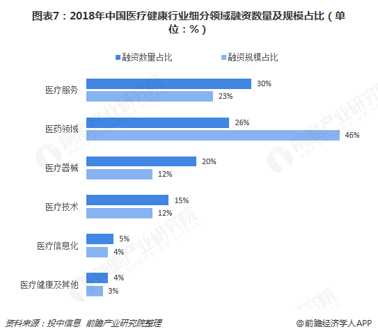 图表7：2018年中国医疗健康行业细分领域融资数量及规模占比（单位：%）