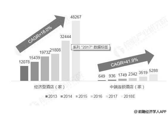 2013-2018年中国经济型连锁酒店及中端连锁酒店数量统计情况及预测
