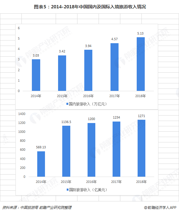  图表5：2014-2018年中国国内及国际入境旅游收入情况