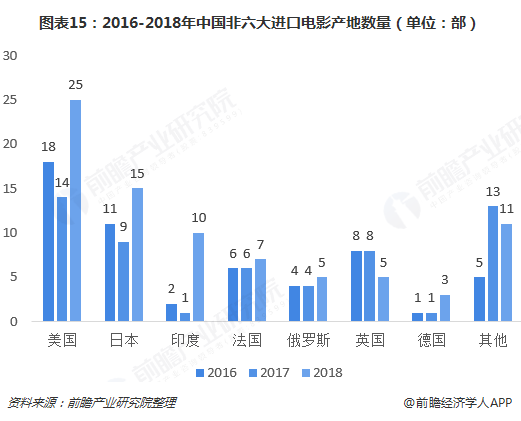 图表15：2016-2018年中国非六大进口电影产地数量（单位：部）