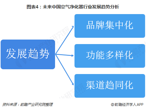 图表4：未来中国空气净化器行业发展趋势分析 