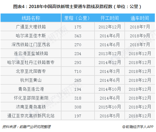 图表4：2018年中国高铁新增主要通车路线及路程数（单位：公里）