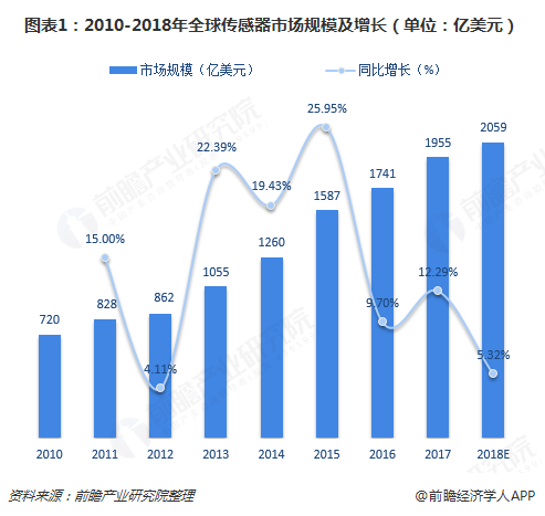 图表1：2010-2018年全球传感器市场规模及增长（单位：亿美元）