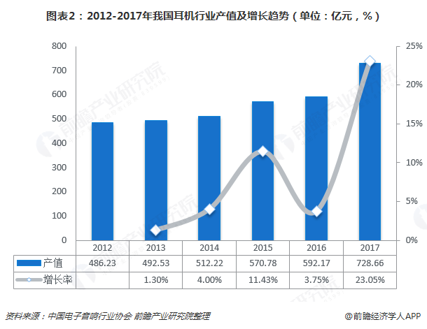  图表2：2012-2017年我国耳机行业产值及增长趋势（单位：亿元，%）  
