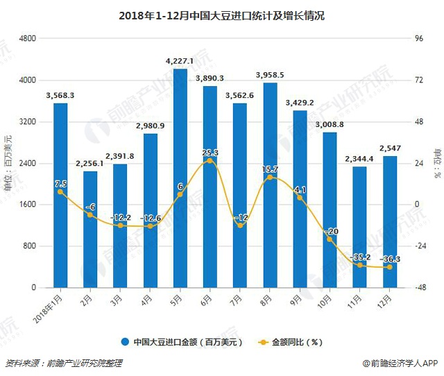 2018年1-12月中国大豆进口统计及增长情况