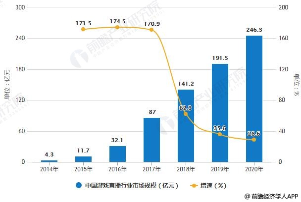 2014-2020年中国游戏直播行业市场规模统计及增长情况预测