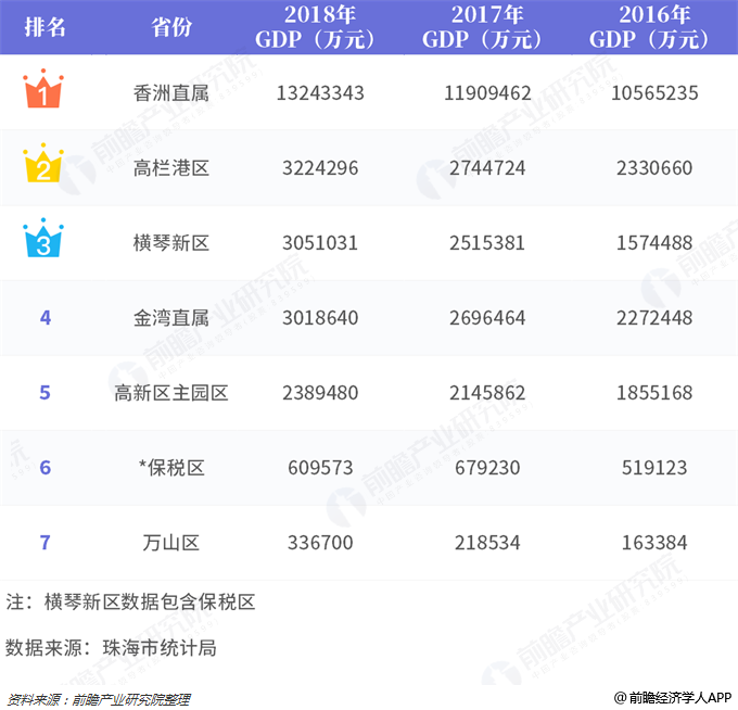 2016,2017,2018年珠海市各行政(功能)区gdp及增速排名变动情况