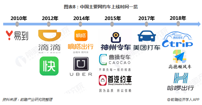 图表8：中国主要网约车上线时间一览