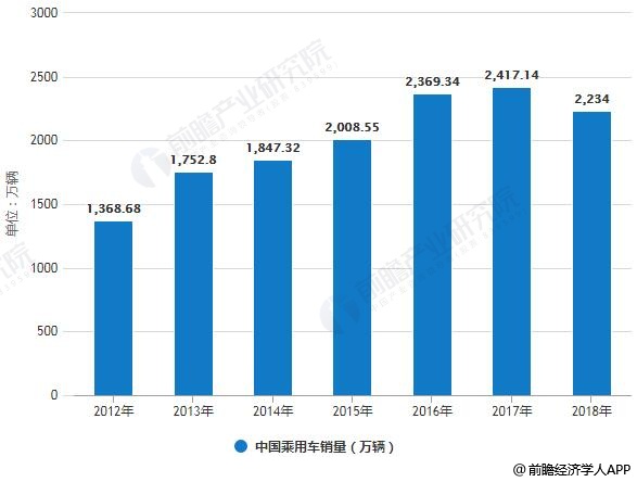 2012-2018年中国乘用车销量统计情况
