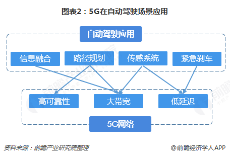 图表2：5G在自动驾驶场景应用