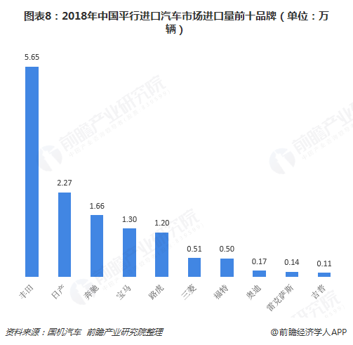 图表8：2018年中国平行进口汽车市场进口量前十品牌（单位：万辆）