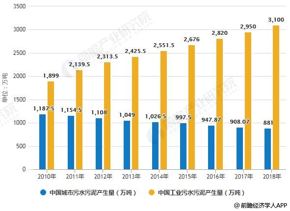 2010-2018年中国污水污泥产生量统计情况及预测