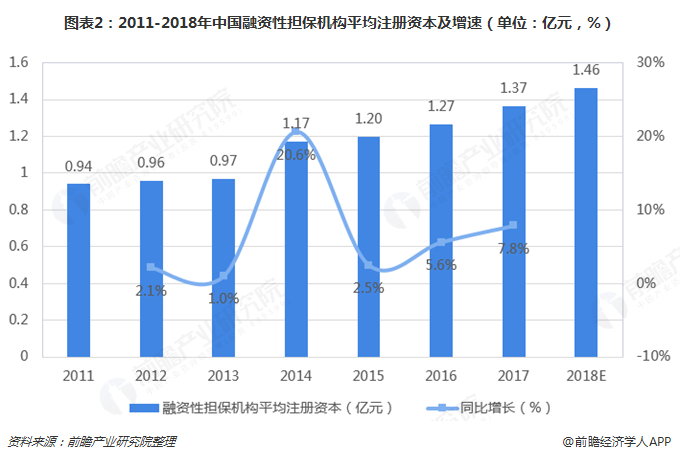 图表2：2011-2018年中国融资性担保机构平均注册资本及增速（单位：亿元，%）