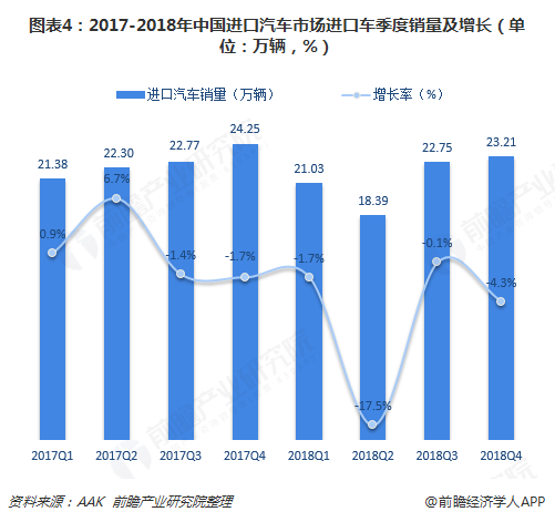 图表4：2017-2018年中国进口汽车市场进口车季度销量及增长（单位：万辆，%）