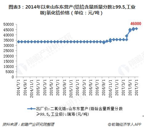 图表3：2014年以来山东东营产(锆铪含量质量分数≥99.5,工业级)氧化锆价格（单位：元/吨）  