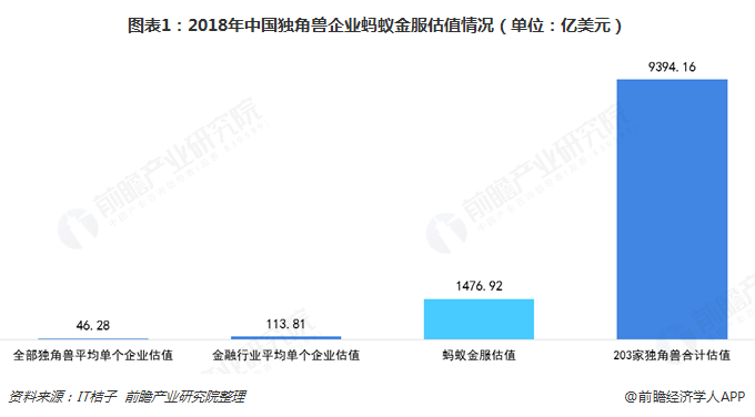 图表1：2018年中国独角兽企业蚂蚁金服估值情况（单位：亿美元）