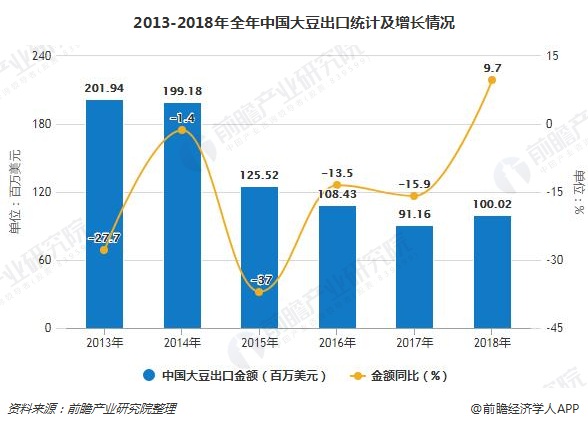 2013-2018年全年中国大豆出口统计及增长情况