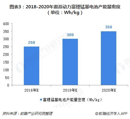图表3：2018-2020年遨游动力富锂锰基电池产能量密度（单位：Wh/kg）