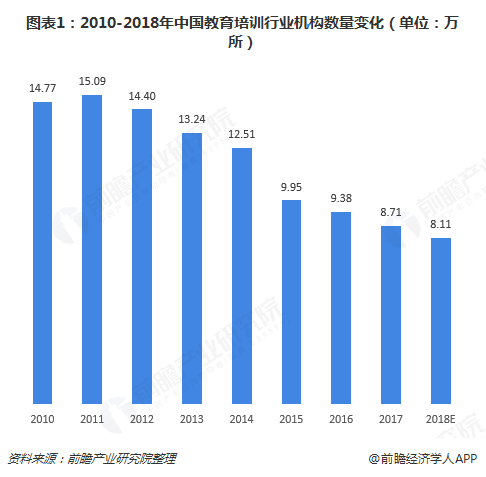 图表1：2010-2018年中国教育培训行业机构数量变化（单位：万所）
