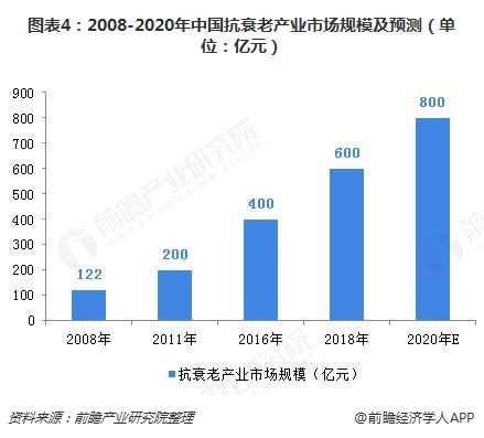 图表4：2008-2020年中国抗衰老产业市场规模及预测（单位：亿元）
