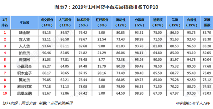 图表7：2019年1月网贷平台发展指数排名TOP10 